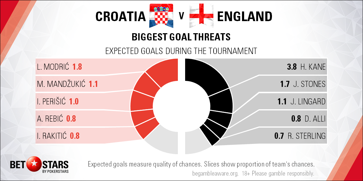 Croatia v England - Players UK